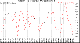 Milwaukee Weather Solar Radiation<br>per Day KW/m2