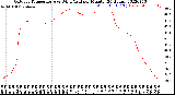 Milwaukee Weather Outdoor Temperature<br>vs Wind Chill<br>per Minute<br>(24 Hours)