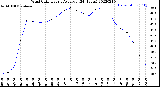 Milwaukee Weather Wind Chill<br>Hourly Average<br>(24 Hours)