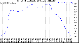 Milwaukee Weather Wind Chill<br>per Minute<br>(24 Hours)