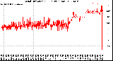 Milwaukee Weather Wind Direction<br>(24 Hours) (Raw)