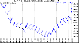 Milwaukee Weather Barometric Pressure<br>per Hour<br>(24 Hours)