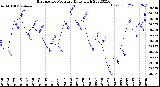 Milwaukee Weather Barometric Pressure<br>Daily High