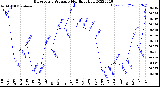 Milwaukee Weather Barometric Pressure<br>Monthly High