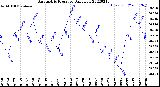 Milwaukee Weather Barometric Pressure<br>Daily Low