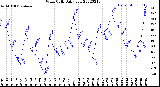 Milwaukee Weather Wind Chill<br>Daily Low