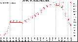 Milwaukee Weather Dew Point<br>(24 Hours)