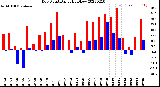 Milwaukee Weather Dew Point<br>Daily High/Low