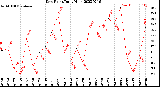 Milwaukee Weather Dew Point<br>Daily High