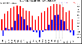 Milwaukee Weather Dew Point<br>Monthly High/Low