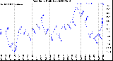 Milwaukee Weather Dew Point<br>Daily Low