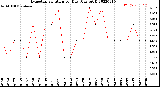 Milwaukee Weather Evapotranspiration<br>per Day (Ozs sq/ft)