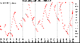 Milwaukee Weather Heat Index<br>Daily High