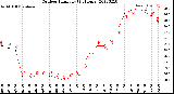 Milwaukee Weather Outdoor Humidity<br>(24 Hours)