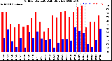 Milwaukee Weather Outdoor Humidity<br>Daily High/Low