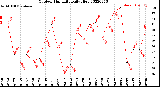 Milwaukee Weather Outdoor Humidity<br>Daily High