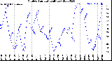 Milwaukee Weather Outdoor Humidity<br>Daily Low