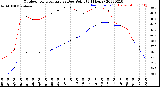 Milwaukee Weather Outdoor Temperature<br>vs Dew Point<br>(24 Hours)