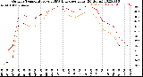 Milwaukee Weather Outdoor Temperature<br>vs THSW Index<br>per Hour<br>(24 Hours)