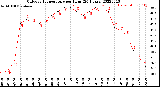 Milwaukee Weather Outdoor Temperature<br>per Hour<br>(24 Hours)