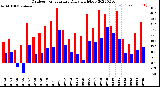 Milwaukee Weather Outdoor Temperature<br>Daily High/Low