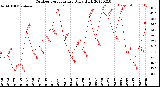 Milwaukee Weather Outdoor Temperature<br>Daily High