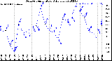 Milwaukee Weather Outdoor Temperature<br>Daily Low