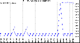 Milwaukee Weather Rain<br>By Day<br>(Inches)