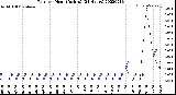 Milwaukee Weather Rain<br>per Hour<br>(Inches)<br>(24 Hours)