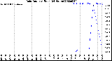 Milwaukee Weather Rain Rate<br>per Hour<br>(24 Hours)