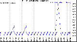 Milwaukee Weather Rain Rate<br>Daily High