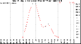 Milwaukee Weather Solar Radiation Average<br>per Hour<br>(24 Hours)