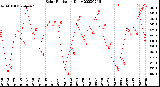 Milwaukee Weather Solar Radiation<br>Daily