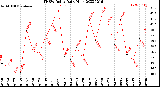 Milwaukee Weather THSW Index<br>Daily High