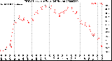 Milwaukee Weather THSW Index<br>per Hour<br>(24 Hours)