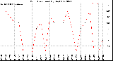 Milwaukee Weather Wind Direction<br>(By Day)