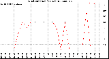 Milwaukee Weather Wind Direction<br>(24 Hours)