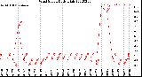 Milwaukee Weather Wind Speed<br>Daily High