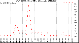 Milwaukee Weather Wind Speed<br>Hourly High<br>(24 Hours)