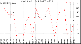 Milwaukee Weather Wind Direction<br>Daily High