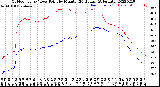 Milwaukee Weather Outdoor Temp / Dew Point<br>by Minute<br>(24 Hours) (Alternate)