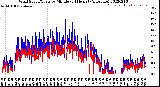 Milwaukee Weather Wind Speed/Gusts<br>by Minute<br>(24 Hours) (Alternate)