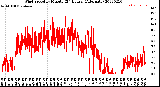 Milwaukee Weather Wind Speed<br>by Minute<br>(24 Hours) (Alternate)