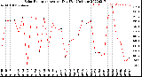 Milwaukee Weather Solar Radiation<br>Avg per Day W/m2/minute