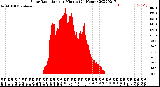 Milwaukee Weather Solar Radiation<br>per Minute<br>(24 Hours)