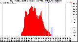 Milwaukee Weather Solar Radiation<br>& Day Average<br>per Minute<br>(Today)