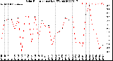 Milwaukee Weather Solar Radiation<br>per Day KW/m2