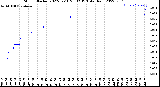 Milwaukee Weather Storm<br>Started 2022-02-16 20:32:13<br>Total Rain