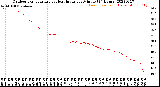 Milwaukee Weather Outdoor Temperature<br>vs Heat Index<br>per Minute<br>(24 Hours)