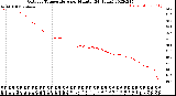 Milwaukee Weather Outdoor Temperature<br>per Minute<br>(24 Hours)